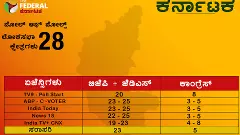 EXIT POLL 2024 | ರಾಜ್ಯದಲ್ಲಿ ಬಿಜೆಪಿ ಮತ್ತೆ ದಿಗ್ವಿಜಯ: ಎರಡಂಕಿ ದಾಟದ ಕಾಂಗ್ರೆಸ್‌!