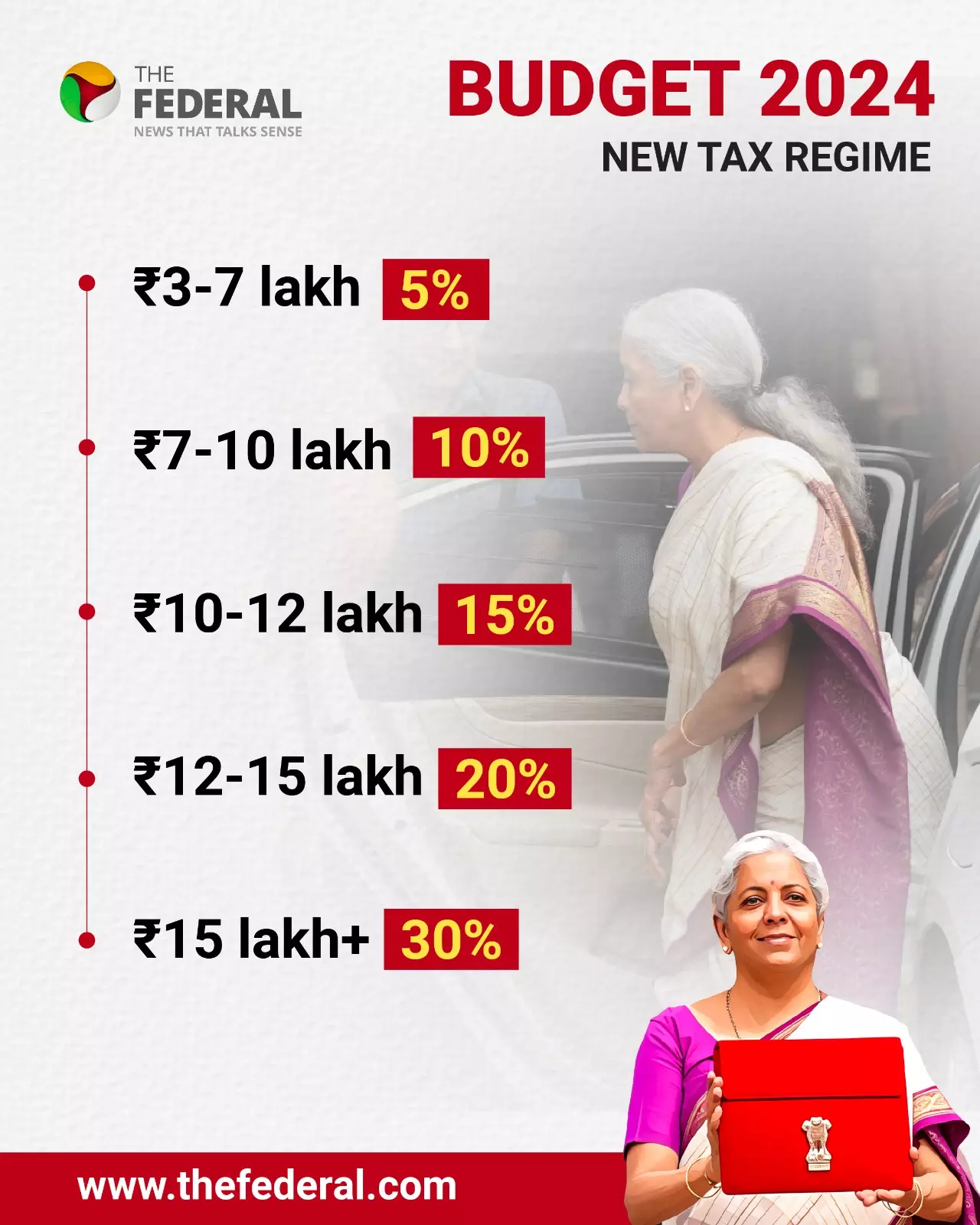 UNION BUDGET 2024: ಹೊಸ ವೈಯಕ್ತಿಕ ಆದಾಯ ತೆರಿಗೆ ದರ ಅನಾವರಣ