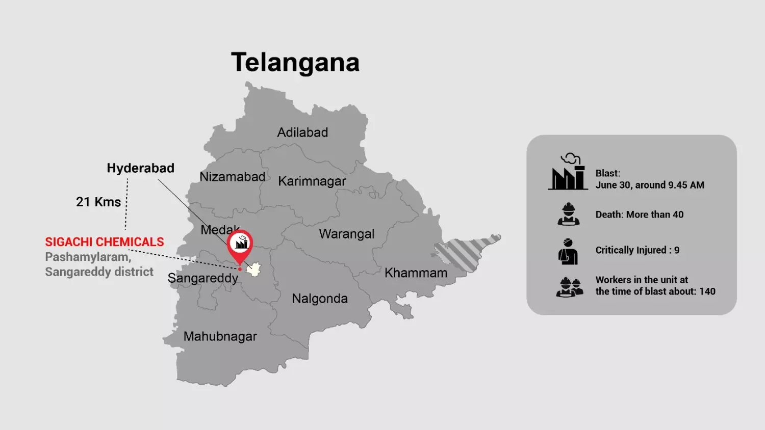 Telangana Sigachi pharma fire LIVE ’ ತೆಲಂಗಾಣ ಫಾರ್ಮಾ ಘಟಕದಲ್ಲಿ ಸ್ಫೋಟ : ಸಾವಿನ ಸಂಖ್ಯೆ 42ಕ್ಕೆ ಏರಿಕೆ, ₹1 ಕೋಟಿ ಪರಿಹಾರ ಘೋಷಣೆ Telangana Sigachi pharma fire LIVE ’ ತೆಲಂಗಾಣ ಫಾರ್ಮಾ ಘಟಕದಲ್ಲಿ ಸ್ಫೋಟ : ಸಾವಿನ ಸಂಖ್ಯೆ 42ಕ್ಕೆ ಏರಿಕೆ, ₹1 ಕೋಟಿ ಪರಿಹಾರ ಘೋಷಣೆ