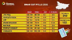Bihar Election Exit Poll : ಎನ್‌ಡಿಎಗೆ ಮತ್ತೆ ಅಧಿಕಾರ, ಮಹಾಘಟಬಂಧನ್‌ಗೆ ಮತ್ತೆ ನಿರಾಸೆ