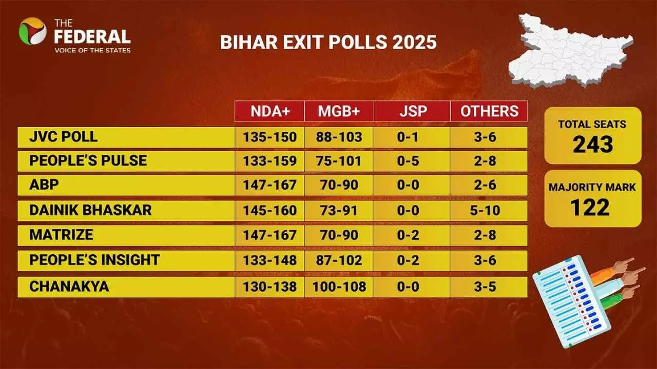 Bihar Election Exit Poll : ಎನ್‌ಡಿಎಗೆ ಮತ್ತೆ ಅಧಿಕಾರ, ಮಹಾಘಟಬಂಧನ್‌ಗೆ ಮತ್ತೆ ನಿರಾಸೆ