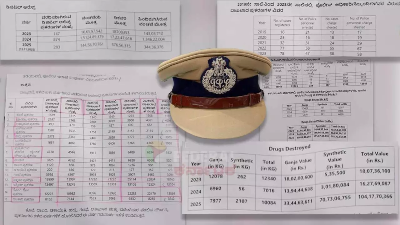 Year Ender 2025| ಕೊಲೆ ಯತ್ನದ ಅಬ್ಬರ, ಡ್ರಗ್ಸ್‌ ಹಾವಳಿ ಹೆಚ್ಚು, ಪೊಲೀಸರ ʼಕಳ್ಳಾಟʼ ಇನ್ನೂ ಹೆಚ್ಚು!